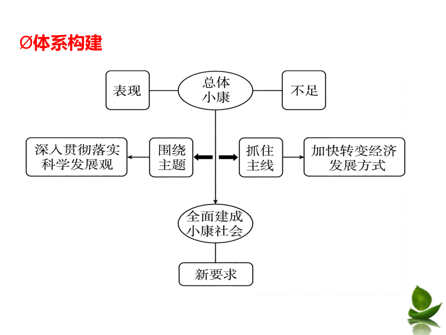 必修1第10课科学发展观和小康社会的经济建设_第3页