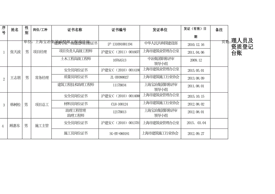 管理人员及资质登记台账.docx_第2页