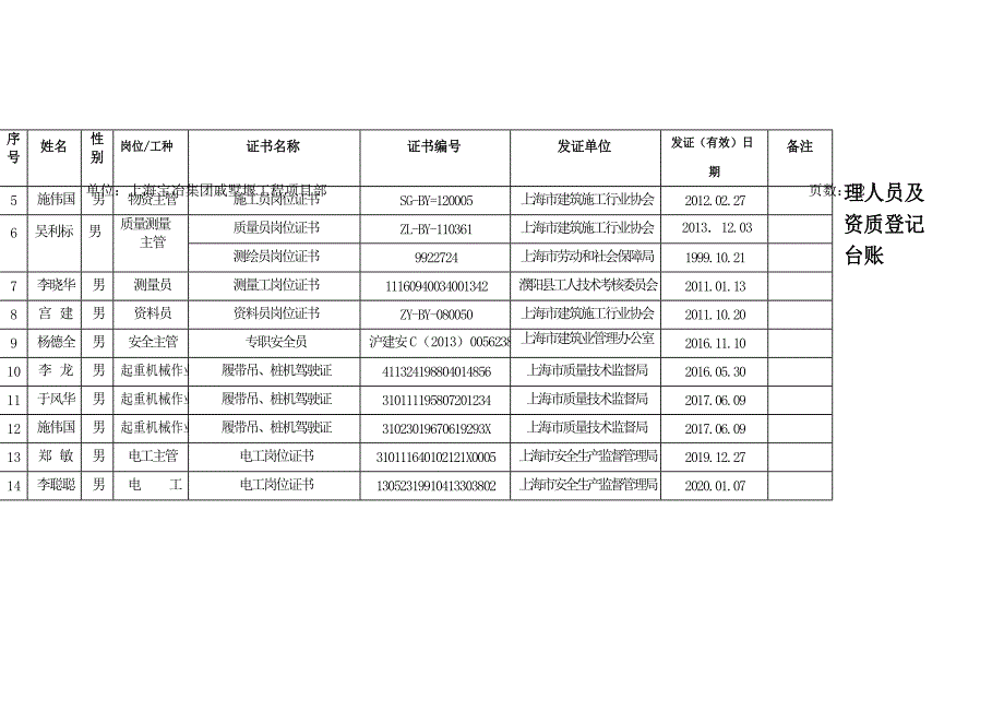 管理人员及资质登记台账.docx_第3页