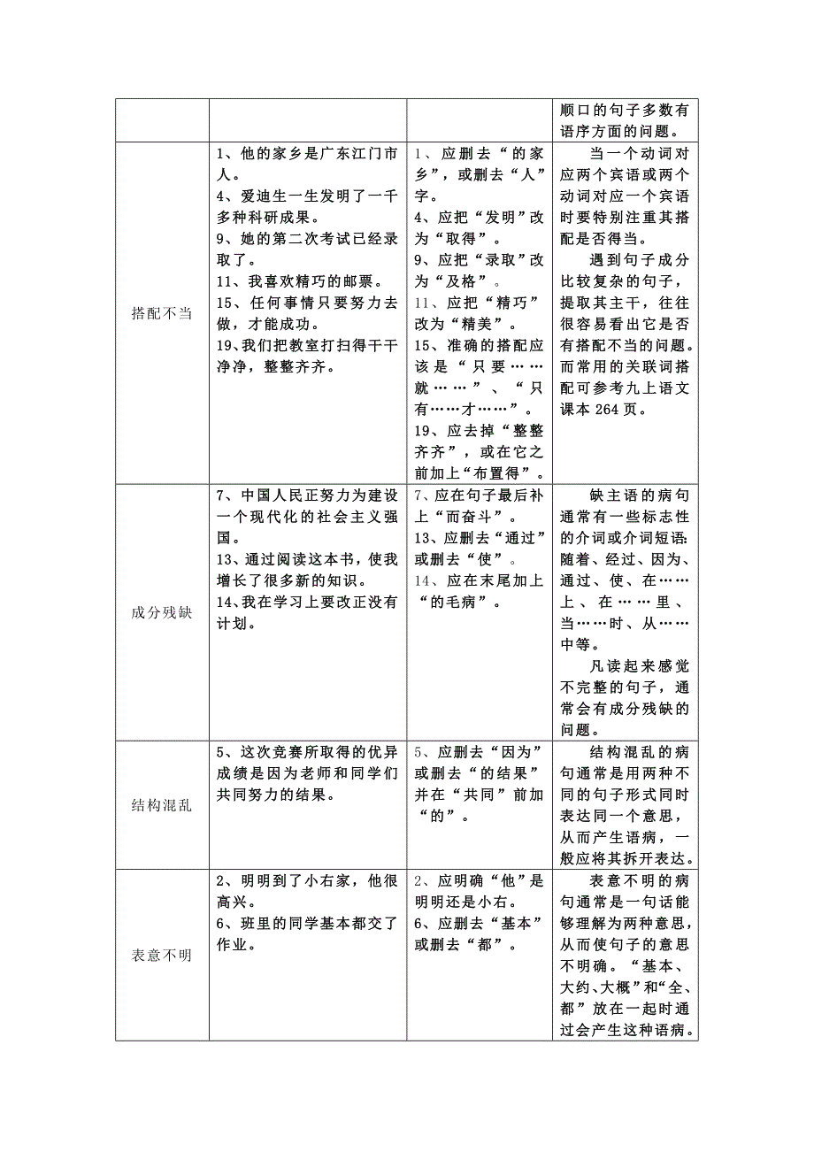 六种病句的辨析和修改教学设计及配套练习_第2页