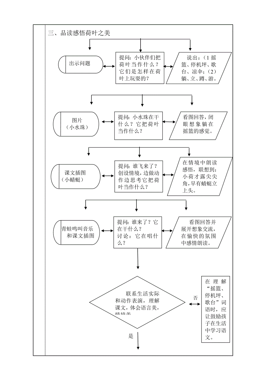 模板-教学流程图示例《荷叶圆圆》课堂教学设计表.doc_第4页