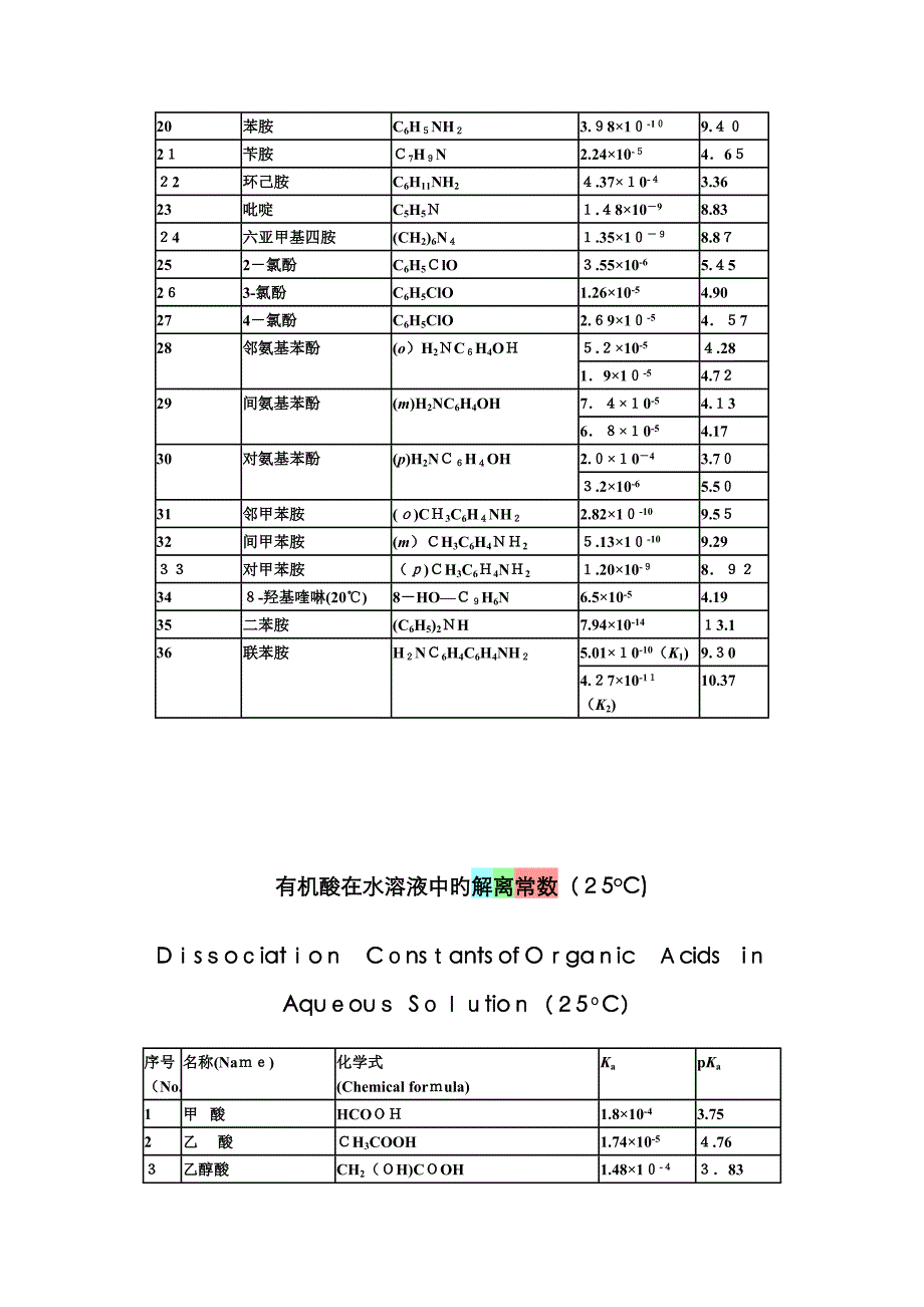 酸碱的电离常数(解离常数)_第4页