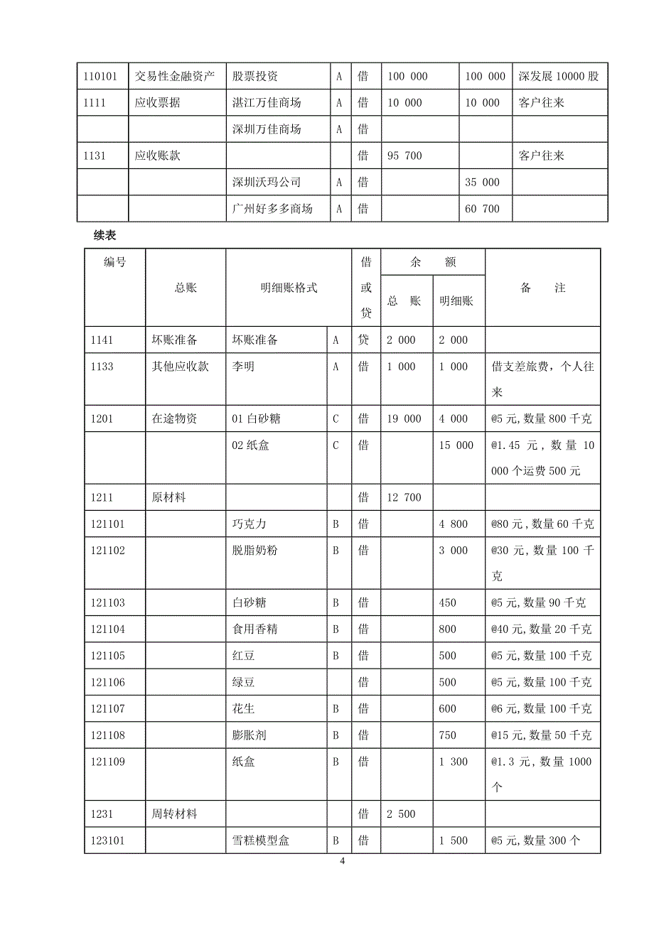 会计学专业课程设计.doc_第4页