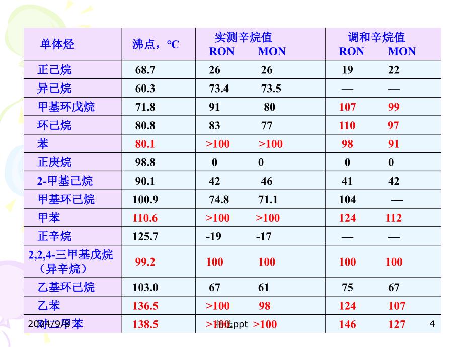 催化重整ppt课件_第4页