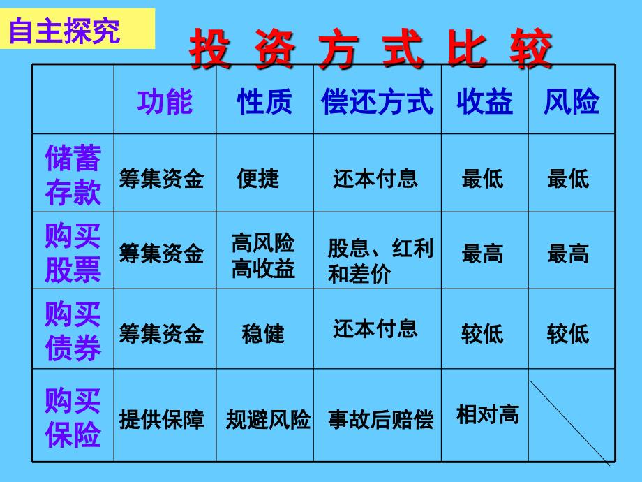 高中政治必修一 经济7.2 按劳分配为主体 多种分配方式并存_第2页