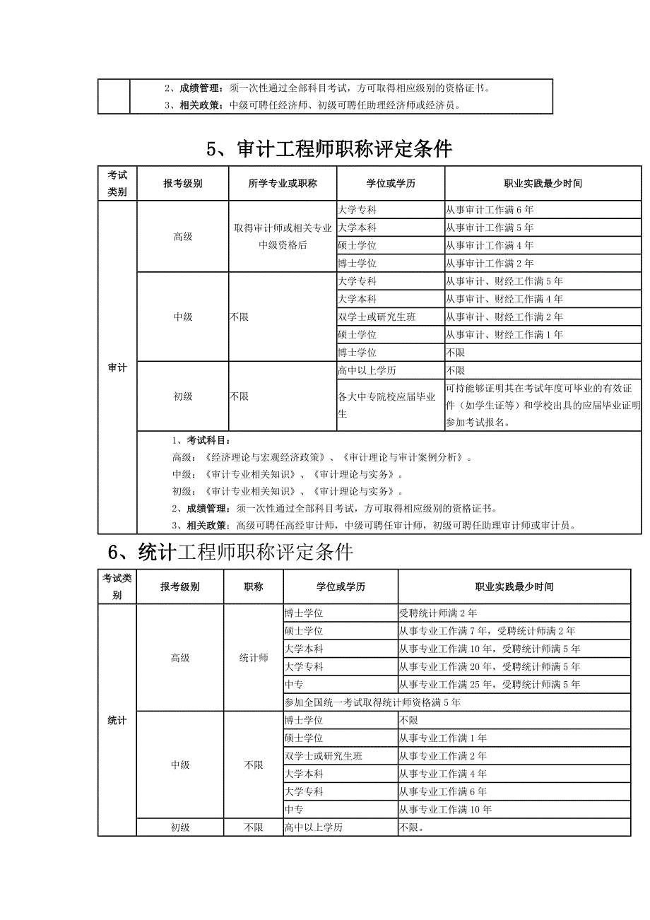 职称考试各类报考(评定)条件_第4页