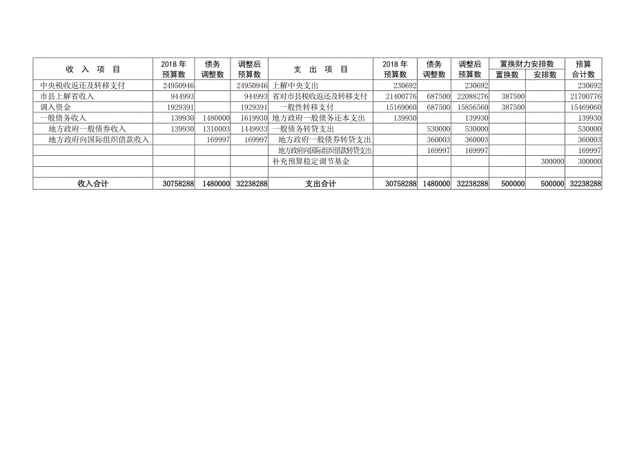 安徽2018年级一般公共预算调整方案_第2页