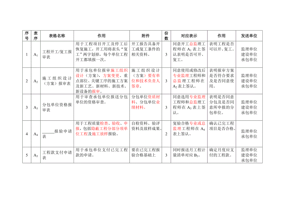 建设工程监理规范用表_第3页