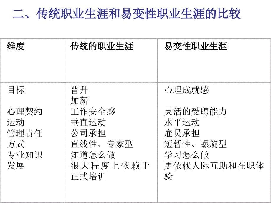 人力资源培训与开发第十一章职业生涯与职业生_第5页