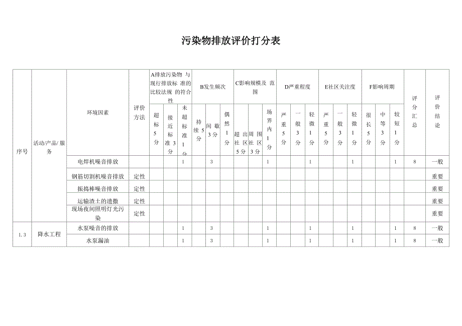 环境因素 污染物排放评价打分表20154_第3页