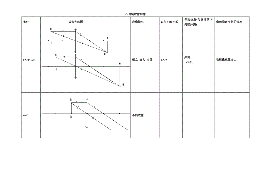 初中物理凸透镜成像规律图_第2页