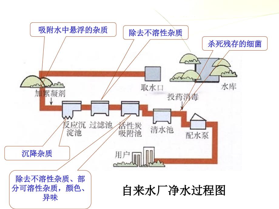 第四单元课题2水的净化_第3页