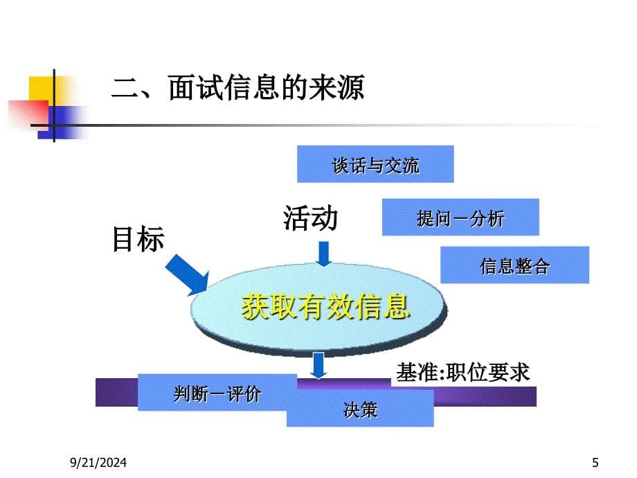 面试甄选技巧课件_第5页