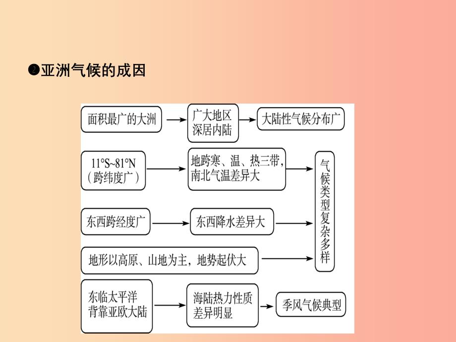 中考地理总复习七下第六章我们所在的大洲___亚洲课件.ppt_第3页