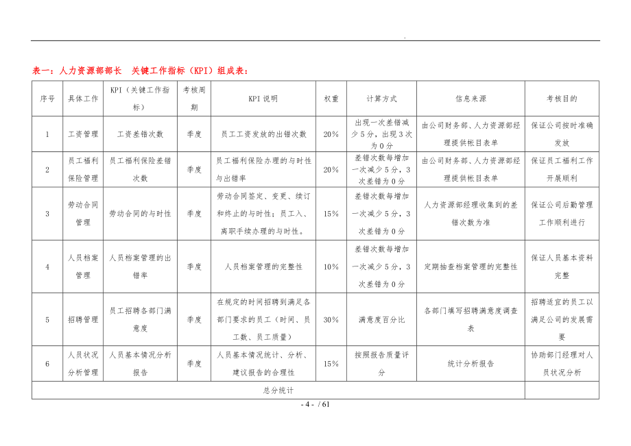 集团公司各岗位绩效考核指标表范例_第4页