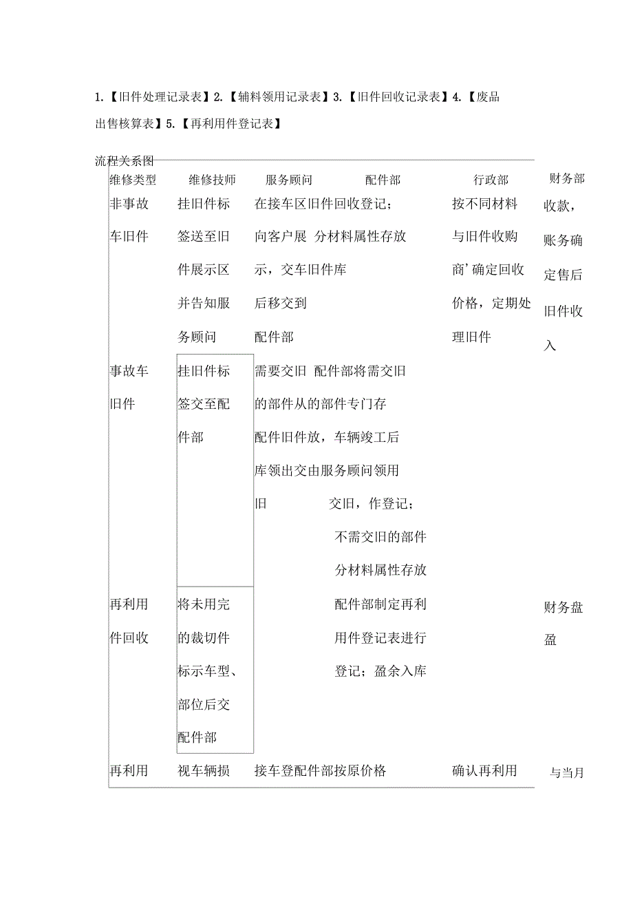 汽车4S店旧件管理制度_第4页