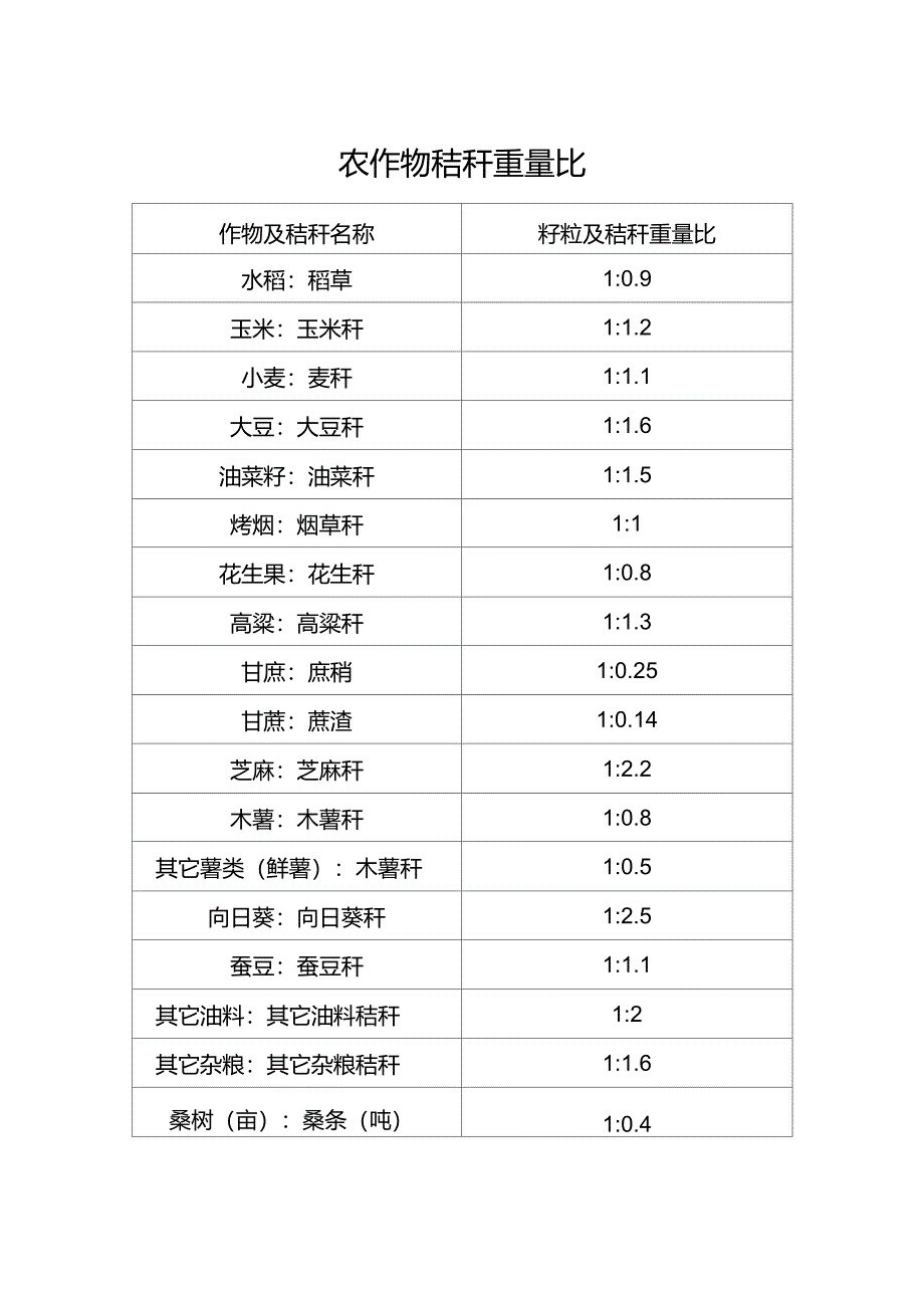 农作物秸秆重量比(2012.10.26)_第1页