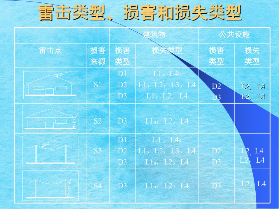 电涌保护器SPD选择和使用ppt课件_第2页