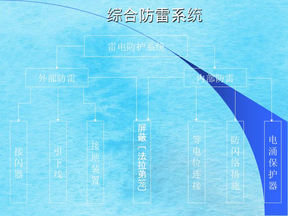 电涌保护器SPD选择和使用ppt课件_第4页