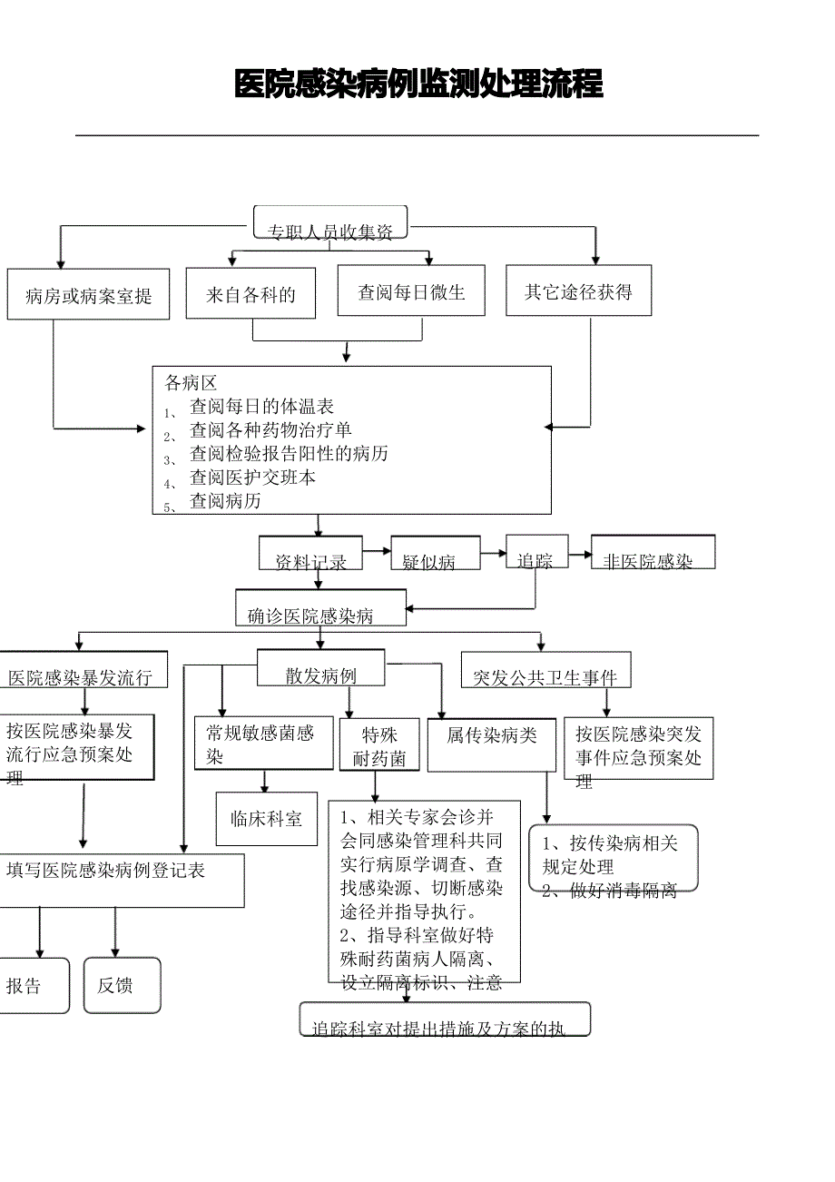 医院感染病例监测处理操作规范_第2页