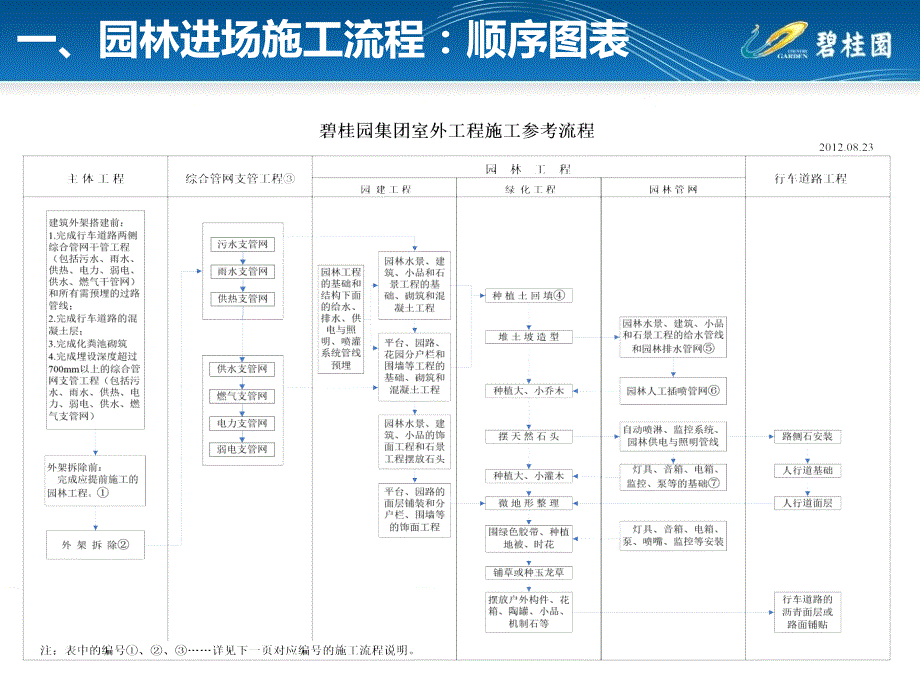 碧桂园园林施工工艺做法标准化简析课件_第3页