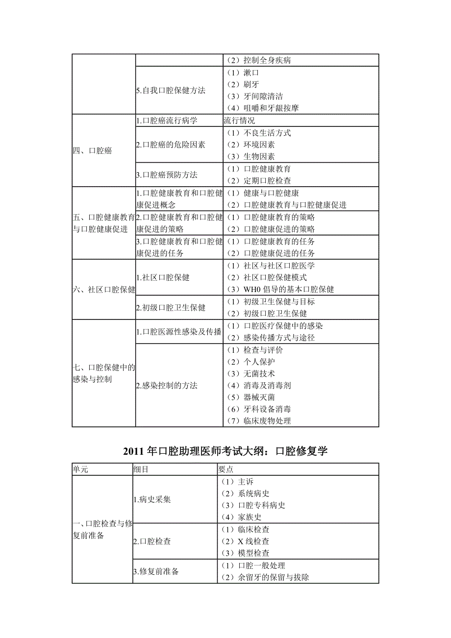 口腔助理考试大纲_第3页