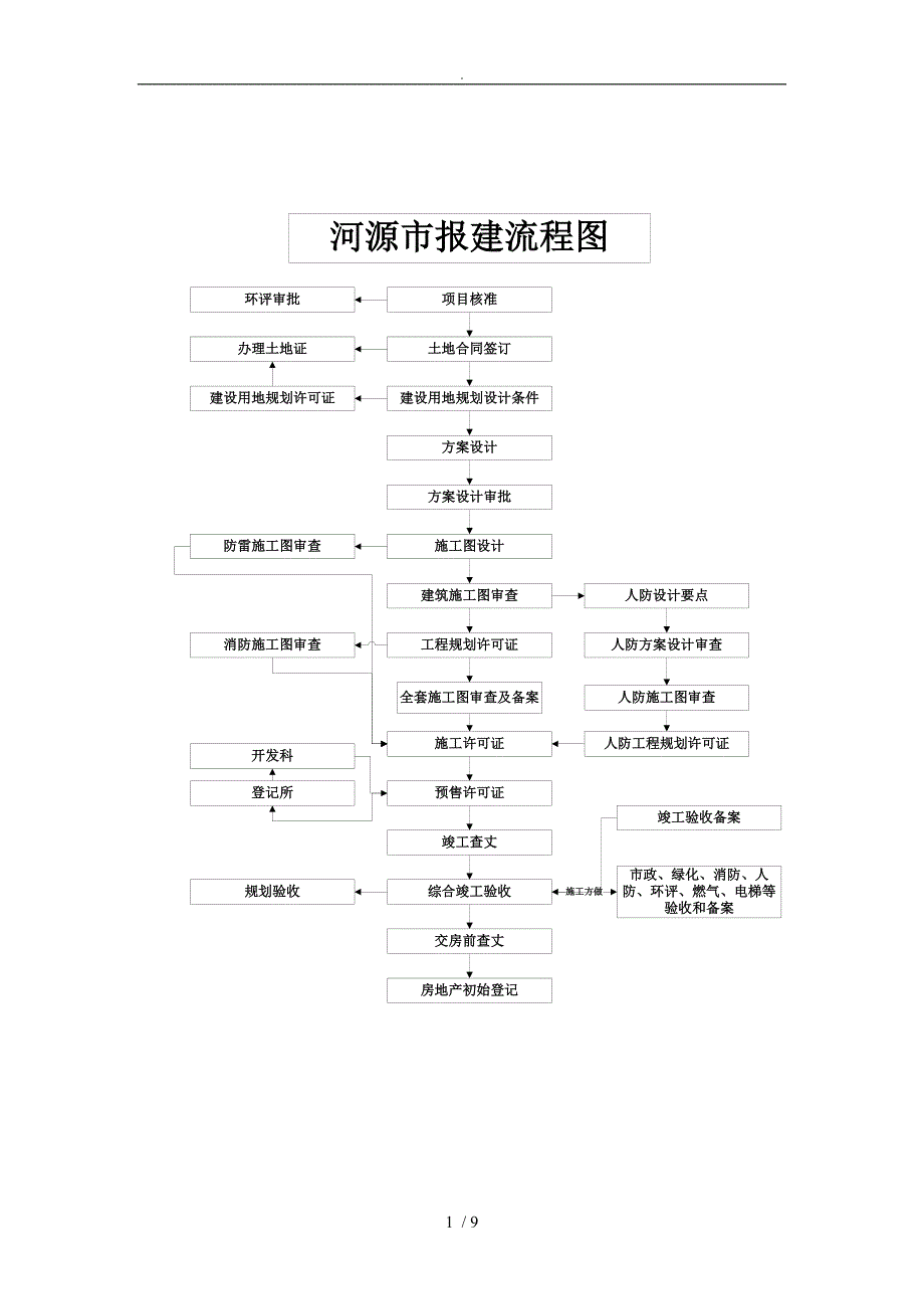 河源市报建流程资料全_第1页