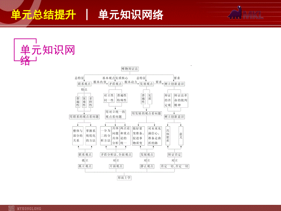 政治复习课件：第15单元思想方法与创新意识.ppt_第2页