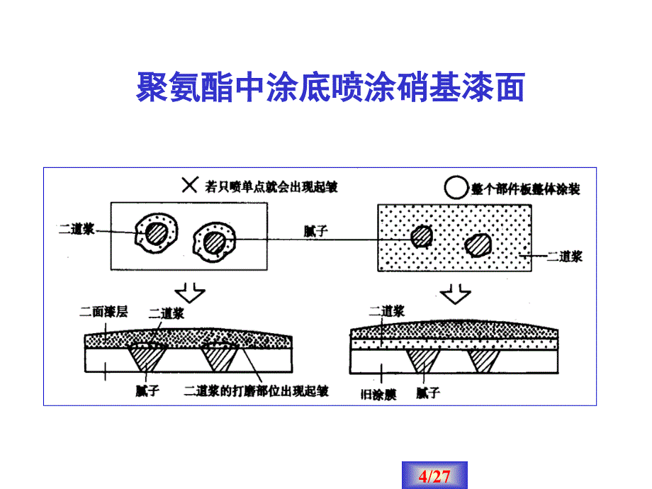 汽车涂装技术4-2-中涂底漆的修整与打磨(5)课件_第4页