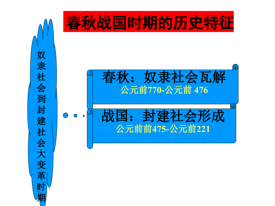 春秋战国纷争和民族融合.ppt_第2页