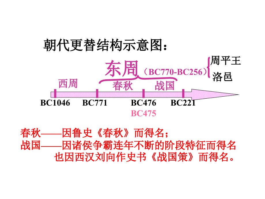 春秋战国纷争和民族融合.ppt_第3页