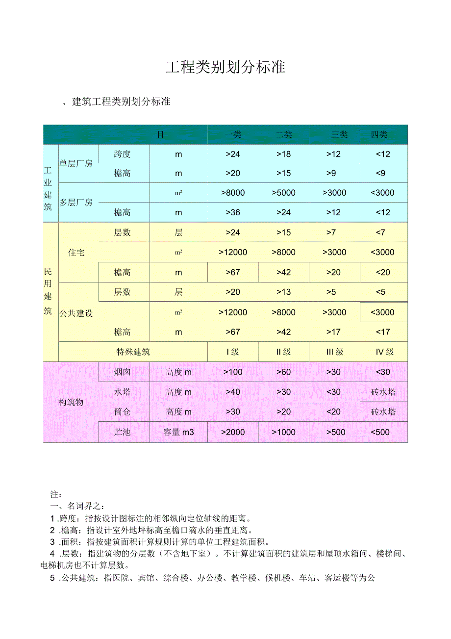 工程类别划分标准(一类、二类、三类、四类)_第1页