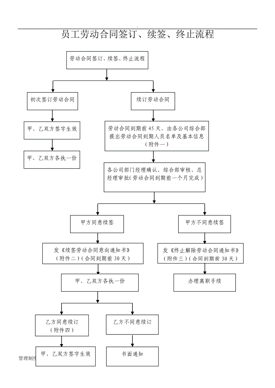 公司员工劳动合同签订、续签、终止流程及各项表格推荐范本_第1页