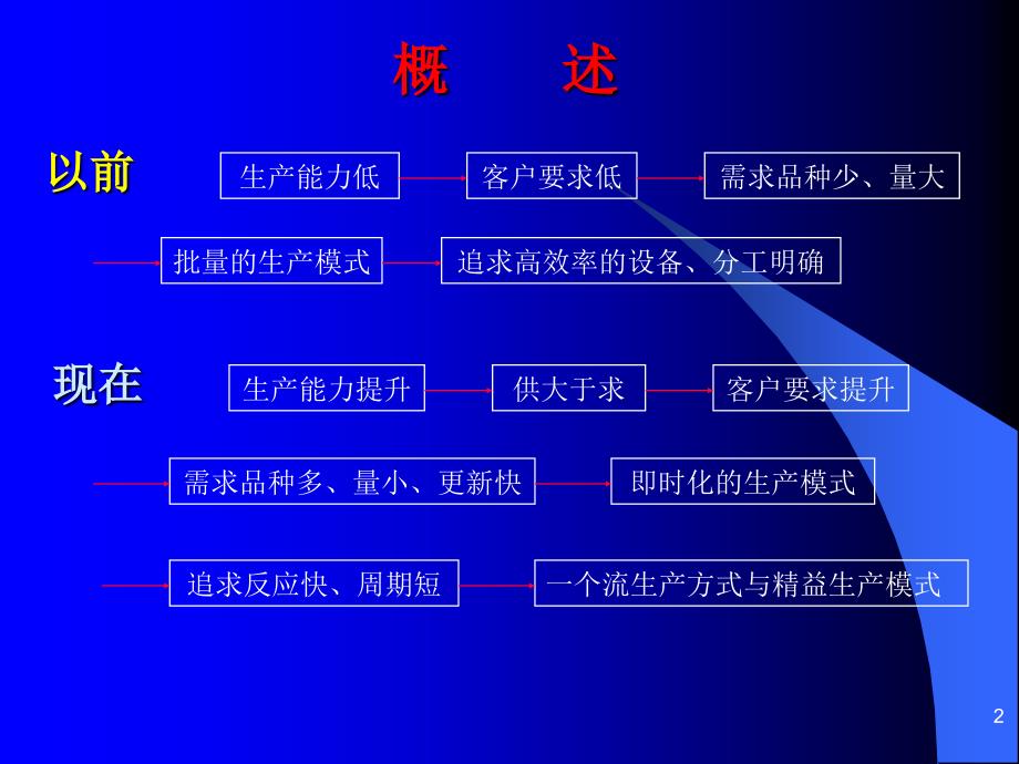 管理基础一个流生产方式PPT39页_第2页