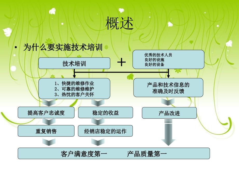 【培训课件】一汽丰田导师培训技巧_第3页