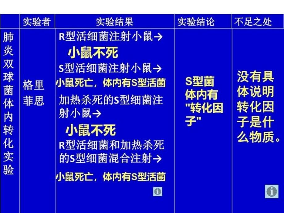 公开课核酸是遗传物质的证据浙教版课件复习过程_第4页