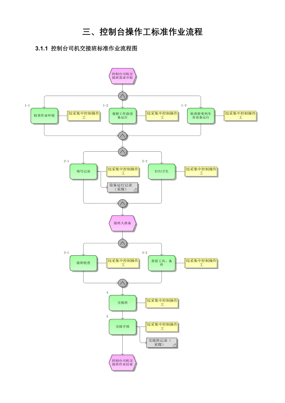 控制台操作工标准作业流程_第3页