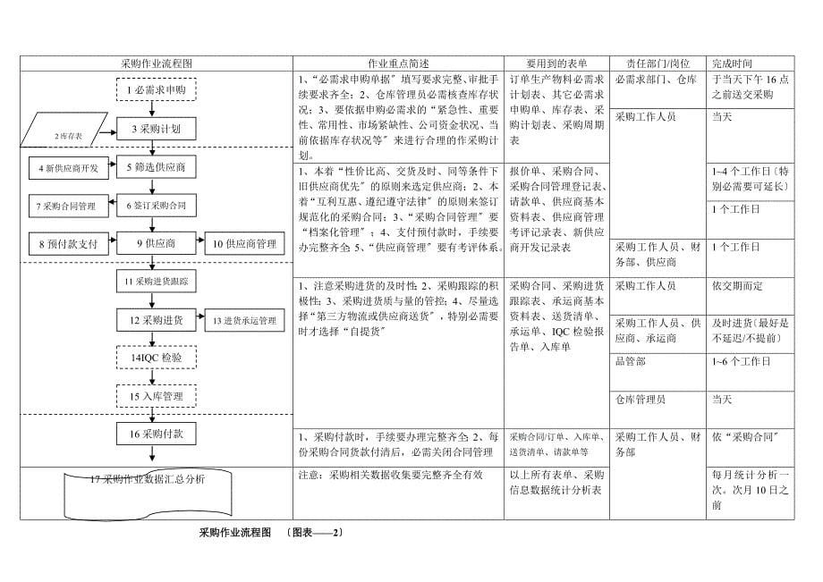 机械厂采购作业流程提高完善公司供应链服务与管控能力_第5页