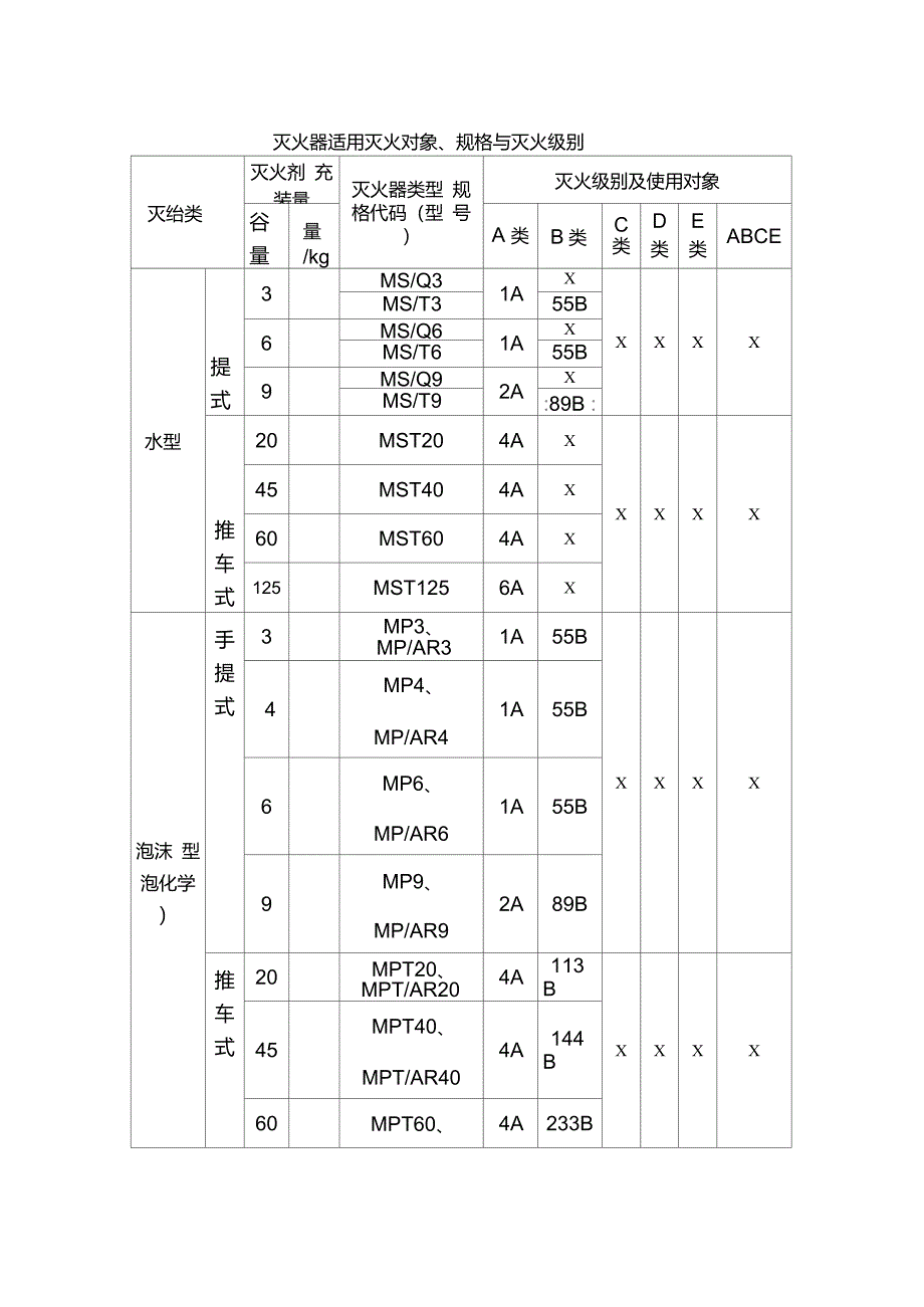 灭火器的型号_第3页