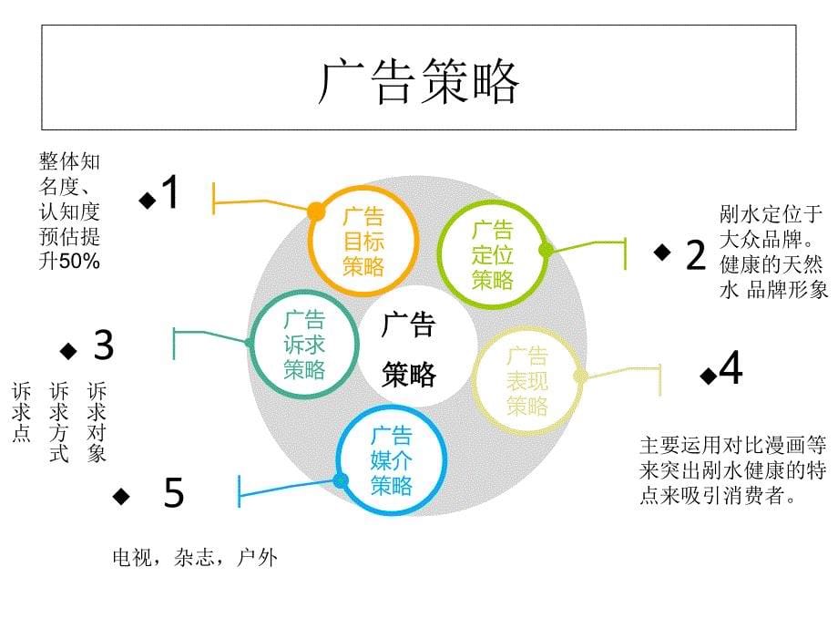 毕业论文广告计划PPT课件_第5页