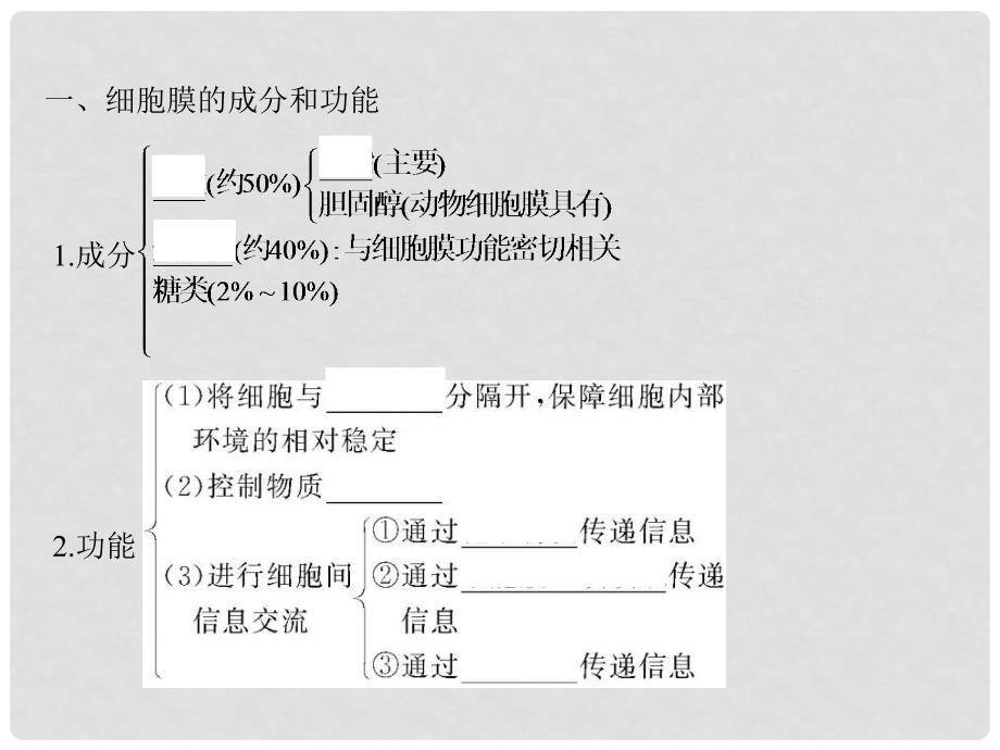 高三生物一轮复习 第三章 细胞的基本结构 3.1 细胞膜——系统的边界、细胞核——系统的控制中心课件 新人教版必修1_第4页