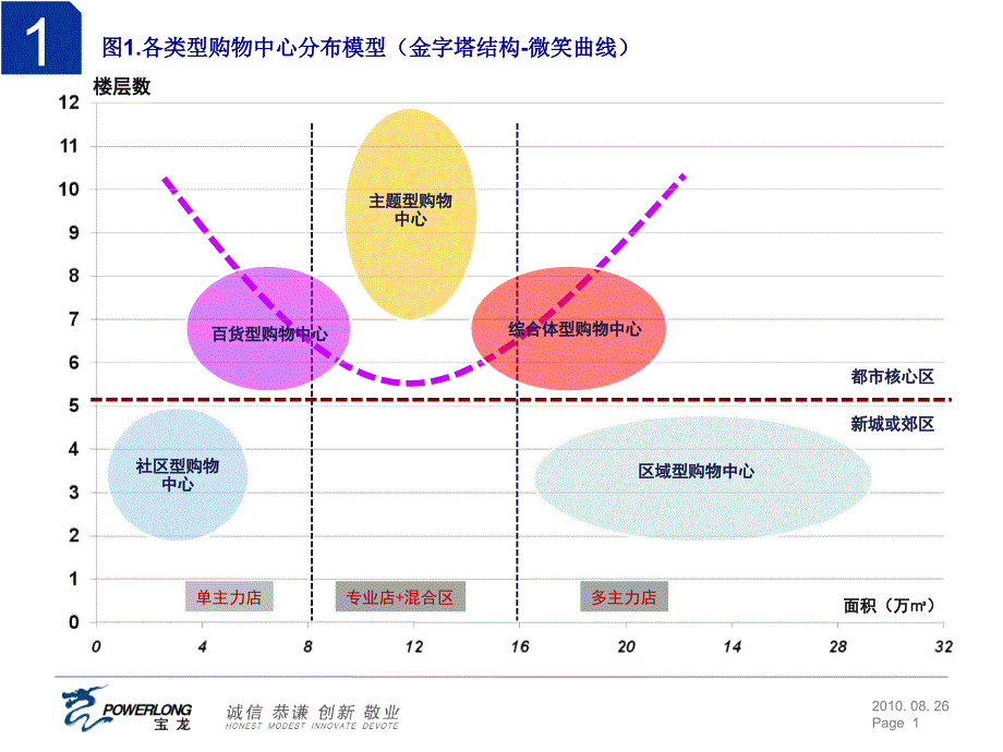 精品08月25日产品标准化典型案例高层化购物中心系列商业地产策划_第4页