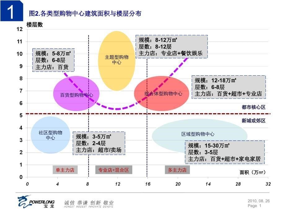 精品08月25日产品标准化典型案例高层化购物中心系列商业地产策划_第5页