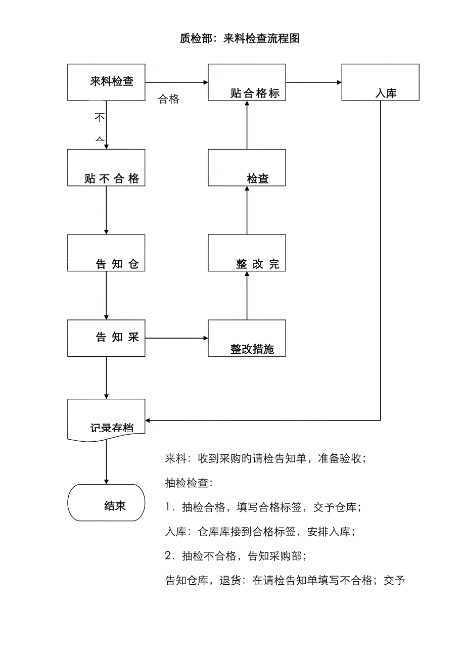 质检部工作流程图_第1页