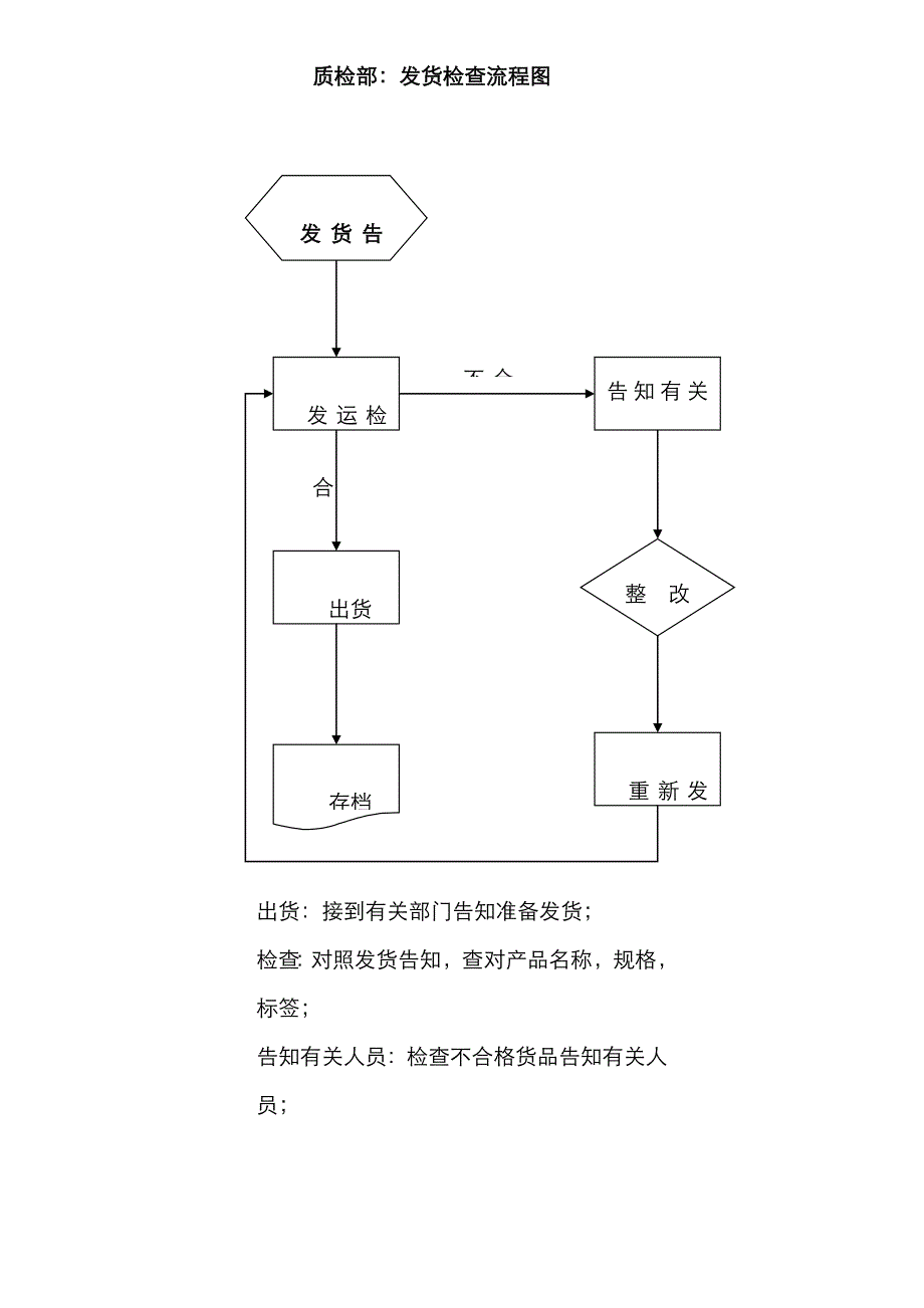 质检部工作流程图_第3页