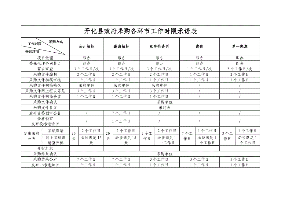 开化县政府采购各环节工作时限承诺表_第1页