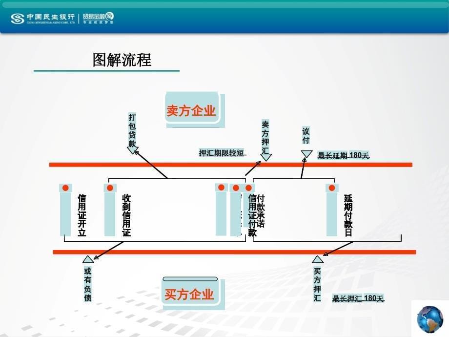 民生国内信用证：创新产品_第5页