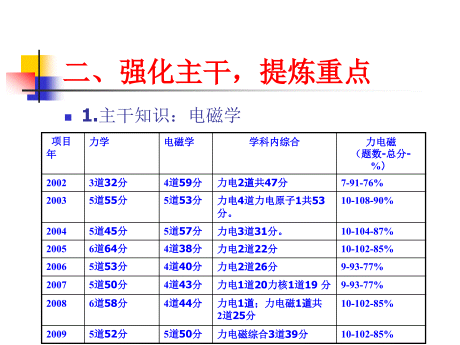 高考物理复习备考建议_第3页