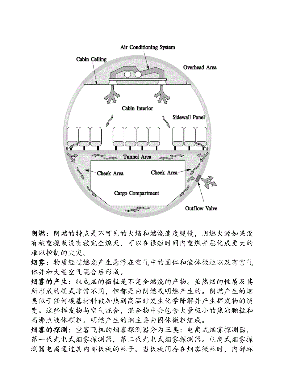 空客A320机型机上有烟雾程序探讨概要_第2页