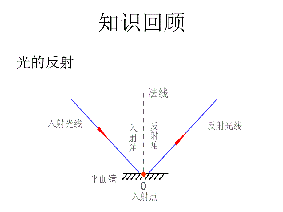 平面镜成像修后_第1页